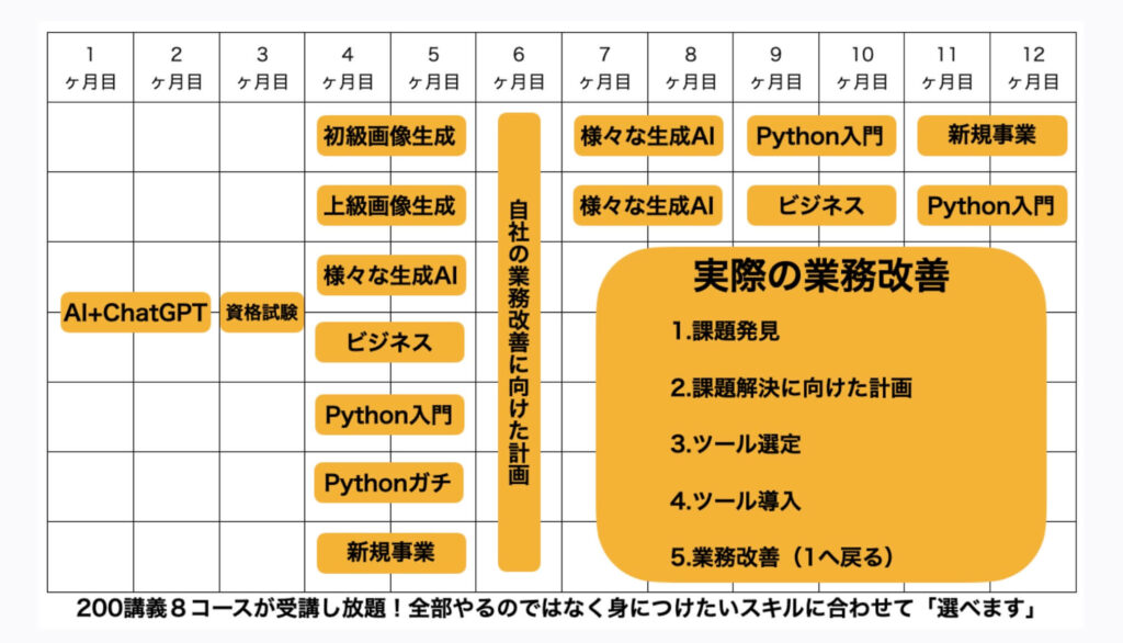 ホリエモンAI学校の200講義1年間の表