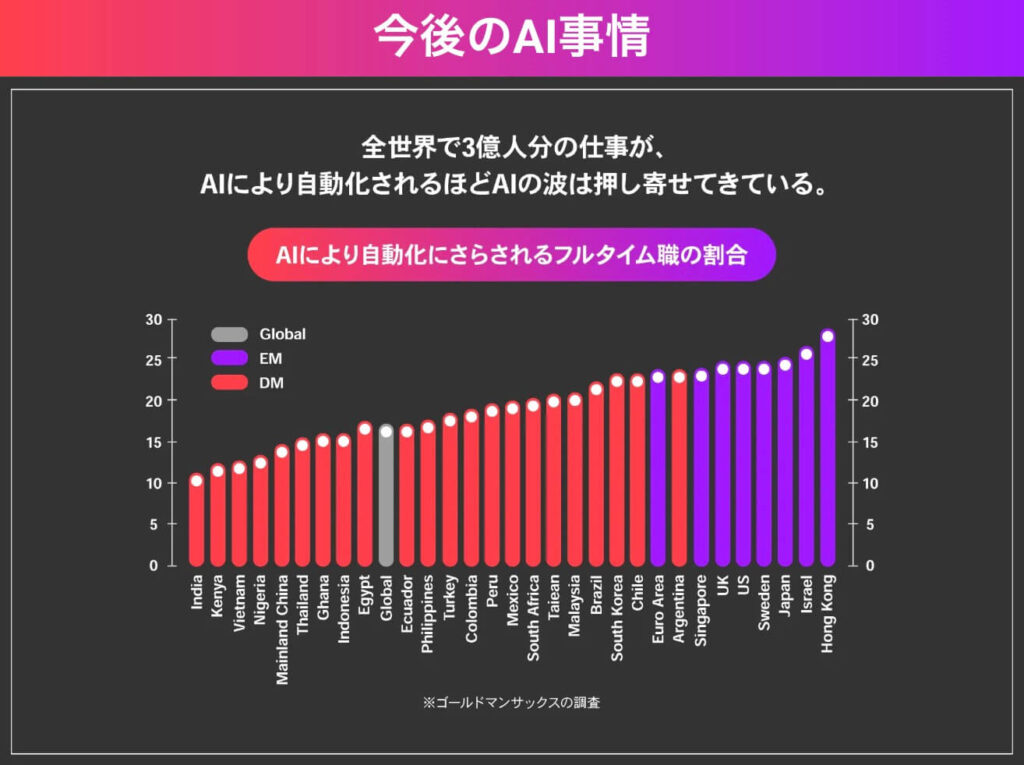 SHIFT AI（シフト エーアイ）が出した今後のAI事情のグラフ