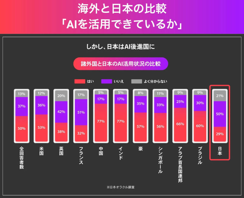 SHIFT AI（シフト エーアイ）が出したAIの海外と日本の比較