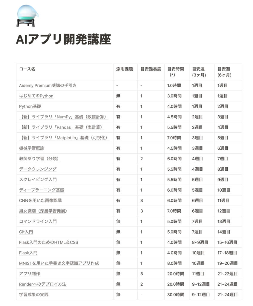 アイデミーのAIアプリ開発講座の目安時間