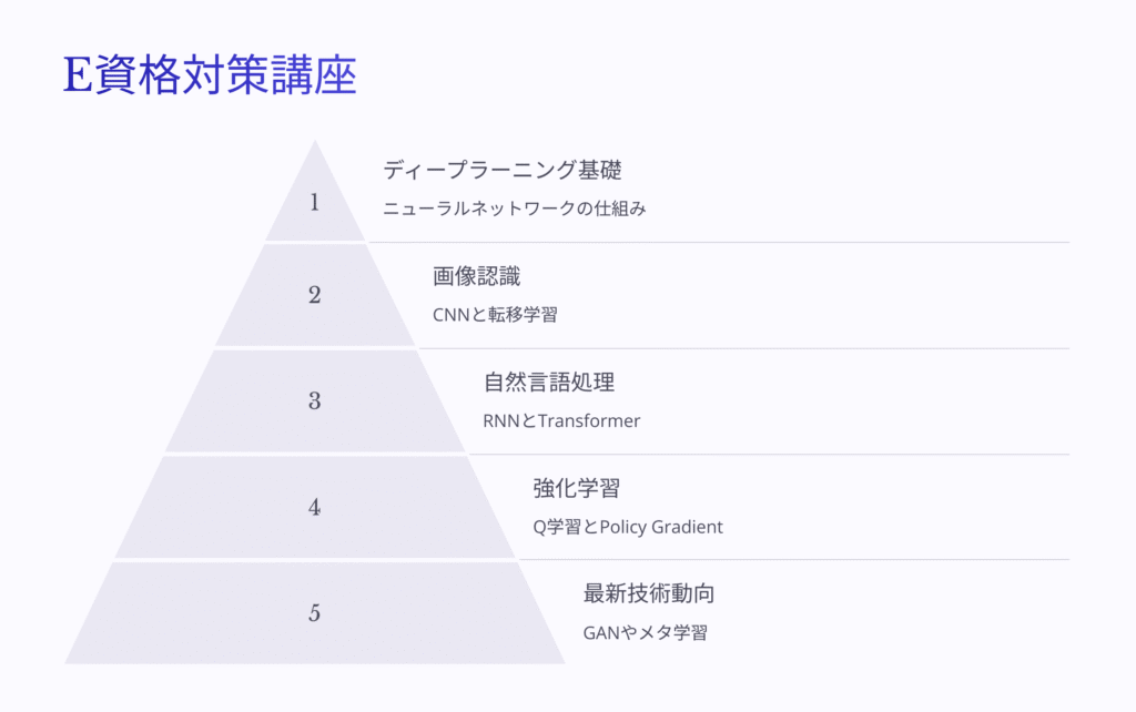 アイデミーのE資格対策講座の表