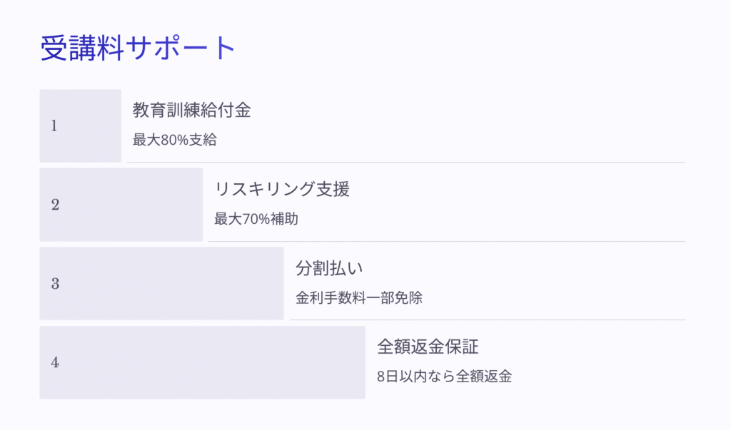 アイデミーの受講料サポート